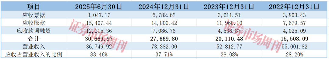 数据来源：据招股书数据整理