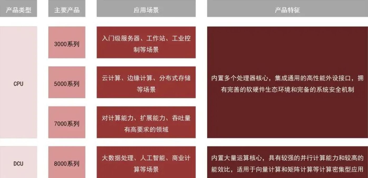 　　海光信息主营产品为通用处理器（CPU）和协处理器（DCU），来源：公司官网，招股说明书