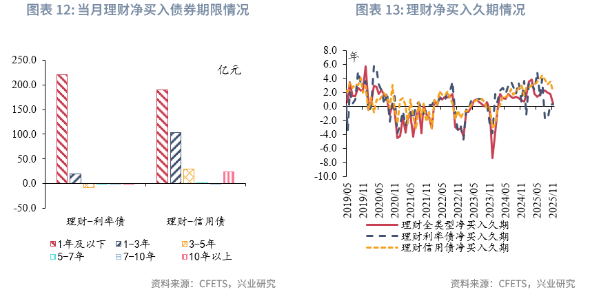 固定收益 | 资管机构购债力度减弱,净卖出较多长期利率债——2025年11月债市机构行为点评