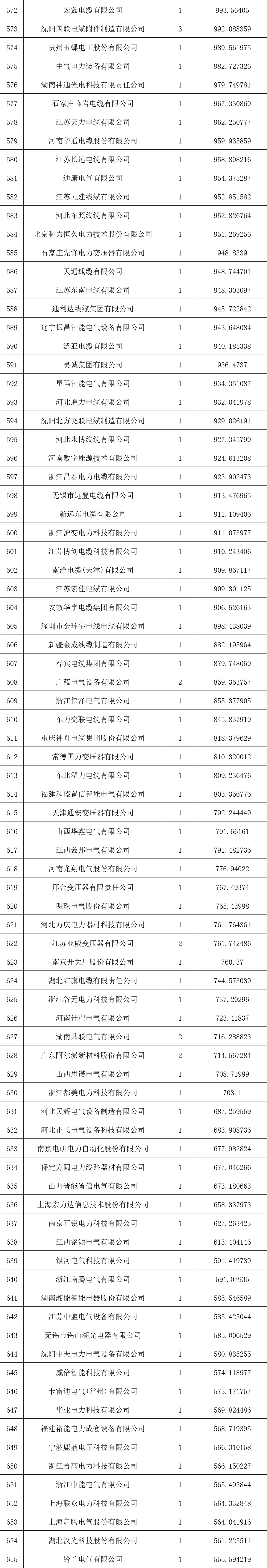 (注:来源国家电网电子商务平台)