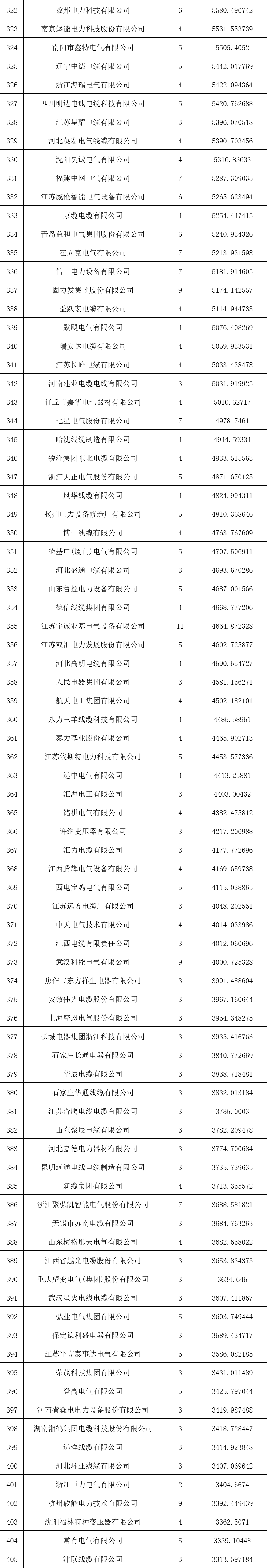 (注:来源国家电网电子商务平台)