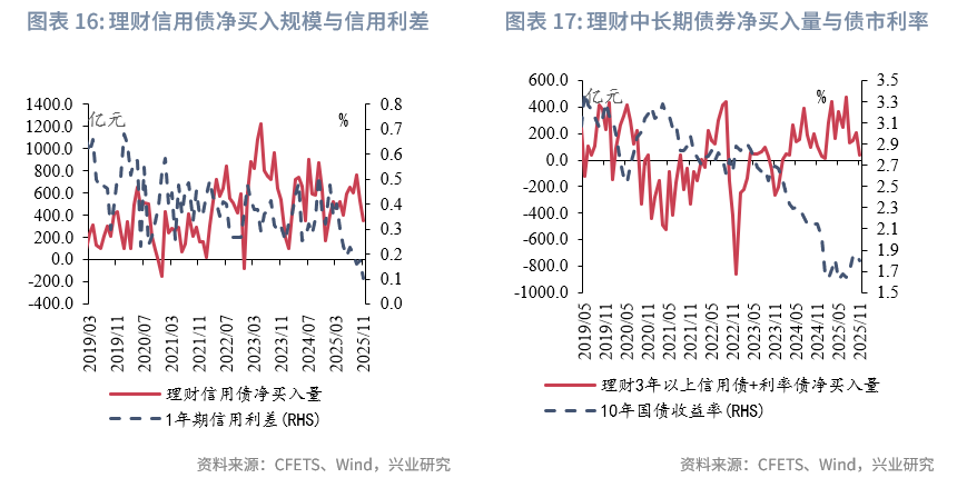 固定收益 | 资管机构购债力度减弱,净卖出较多长期利率债——2025年11月债市机构行为点评