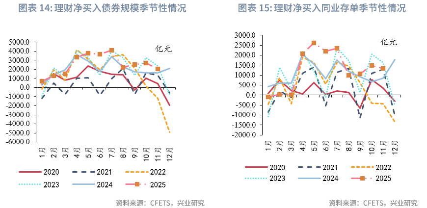 固定收益 | 资管机构购债力度减弱,净卖出较多长期利率债——2025年11月债市机构行为点评