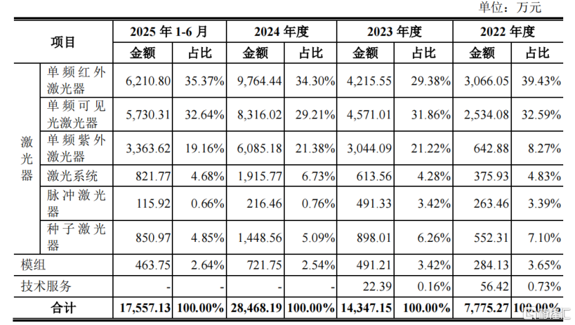 频准激光冲击科创板IPO，产品用于量子科技领域，存货余额较高