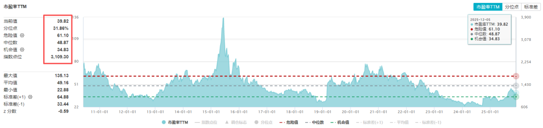 数据来源：wind；截至2025.12.05