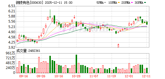 铜陵有色:公司将继续聚焦主营业务