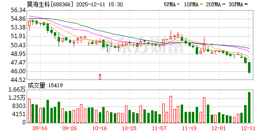 昊海生科回购5.1万股 金额136万港元