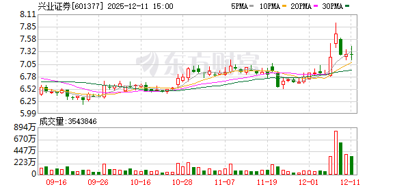 兴业证券2025年中期权益分派:每股派发现金红利0.05元