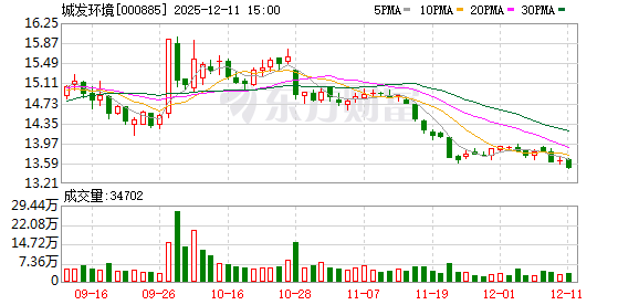 城发环境:沃克曼已完成工商变更登记,不再纳入公司合并报表范围