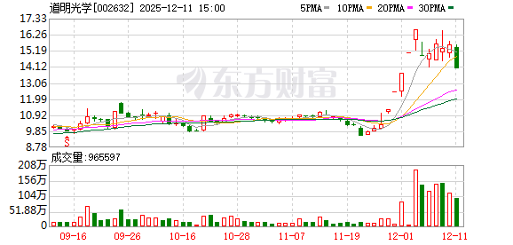 道明光学:公司参股子公司南京迈得特光学有限公司专注于各种球面、非球面等精密光学元器件的研发及玻璃模压