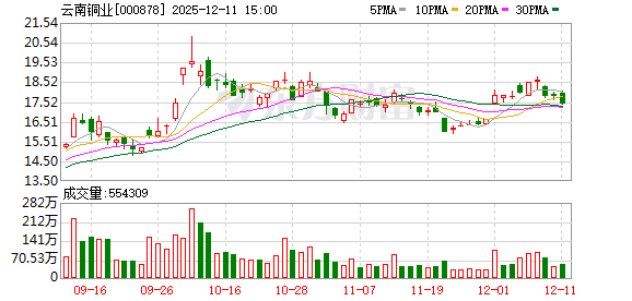 云南铜业:硫酸是公司铜冶炼生产环节的副产品,受区域因素影响价格有所不同