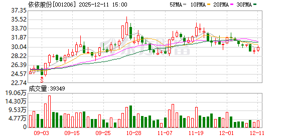 依依股份:截至2025年12月10日股东总户数为17277户