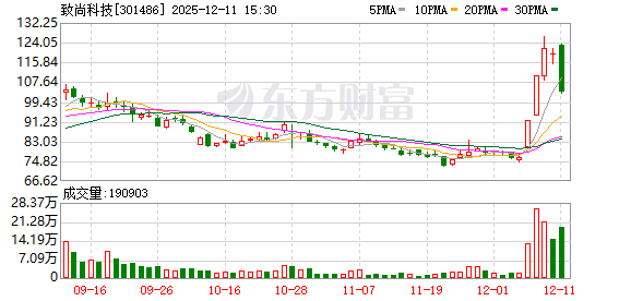 致尚科技:目前,公司在越南前期规划的生产基地已经全面投产