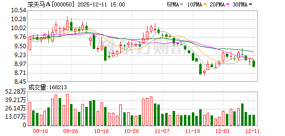 深天马A:截至2025年11月28日公司股东户数为73397户