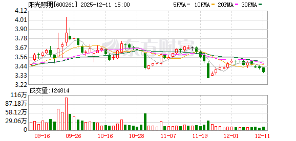 阳光照明:截至2025年12月10日股东总数为42567户