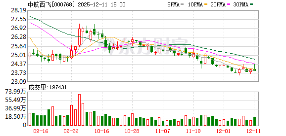 中航西飞:截至2025年12月10日股东人数为181993户
