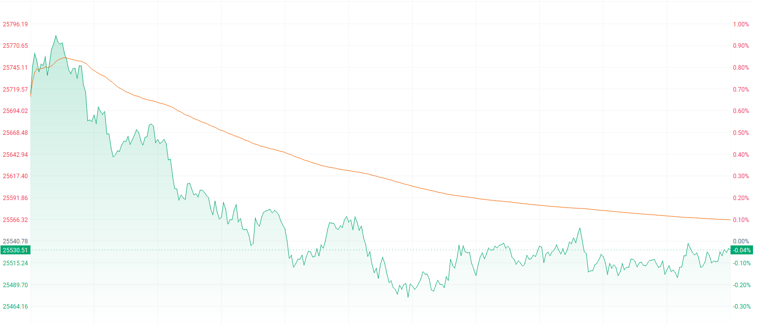 注：恒生指数的表现