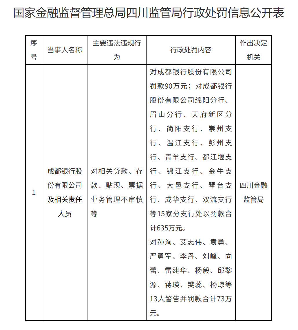 725万罚单找上门,“失速”的成都银行再遇“年终劫”