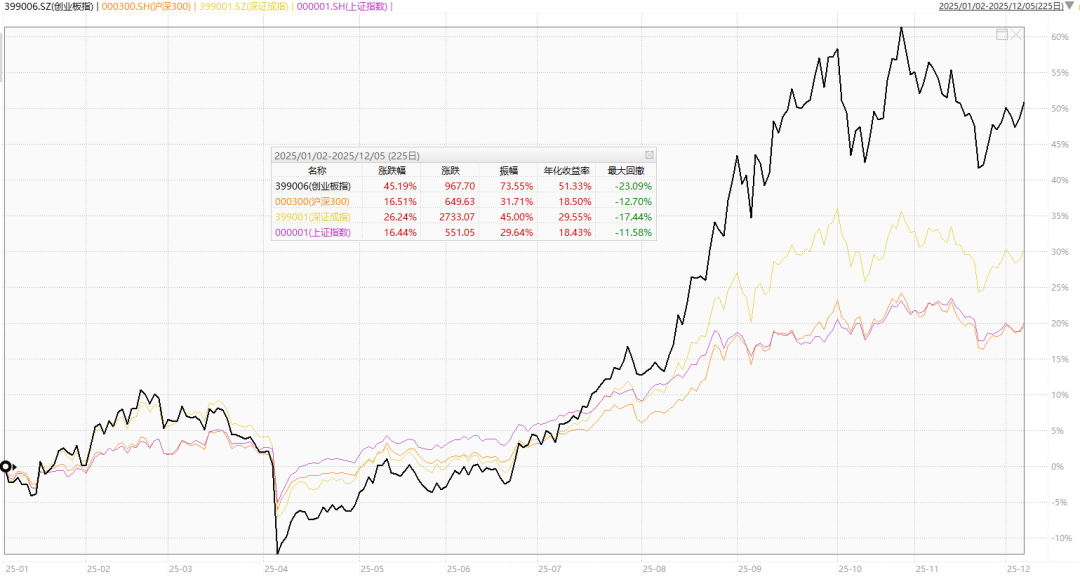 数据来源：wind；截至2025.12.05；指数过往业绩不预示未来表现