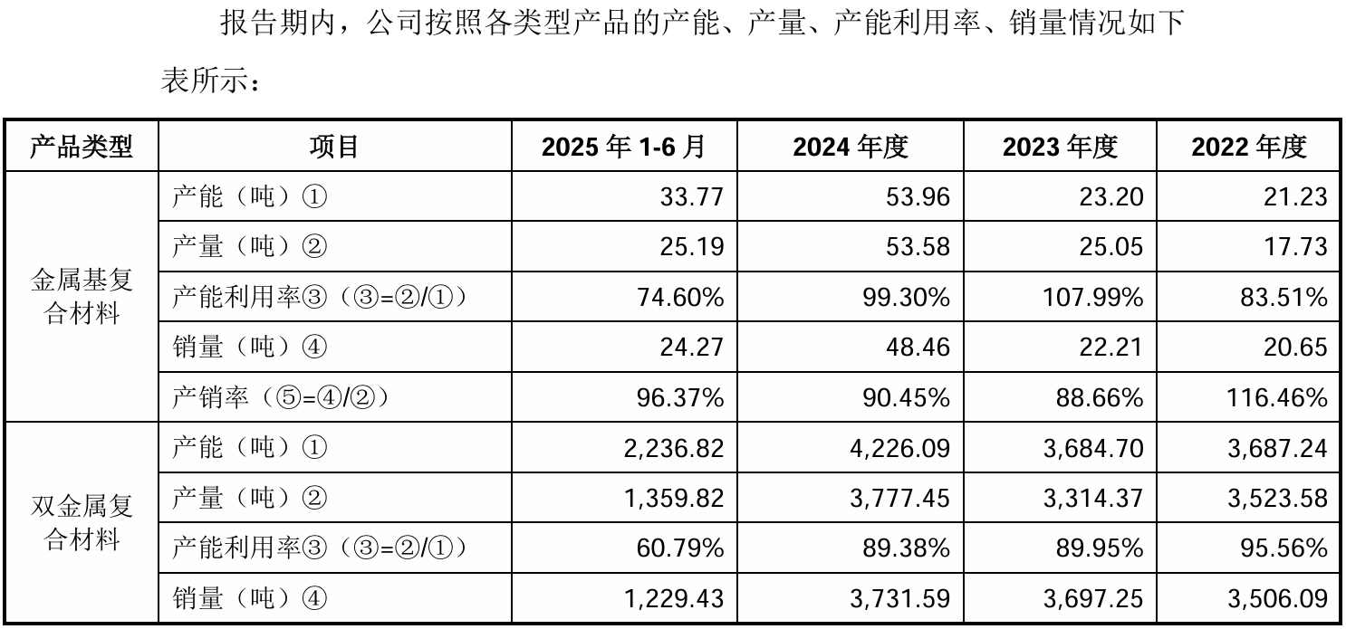  技术独立性存疑、业绩波动明显:有研复材冲刺科创板