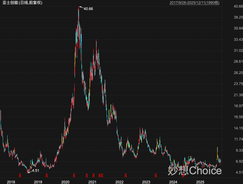 亚士创能实控人股份全冻结:员工持股“兜底”承诺引发诉讼