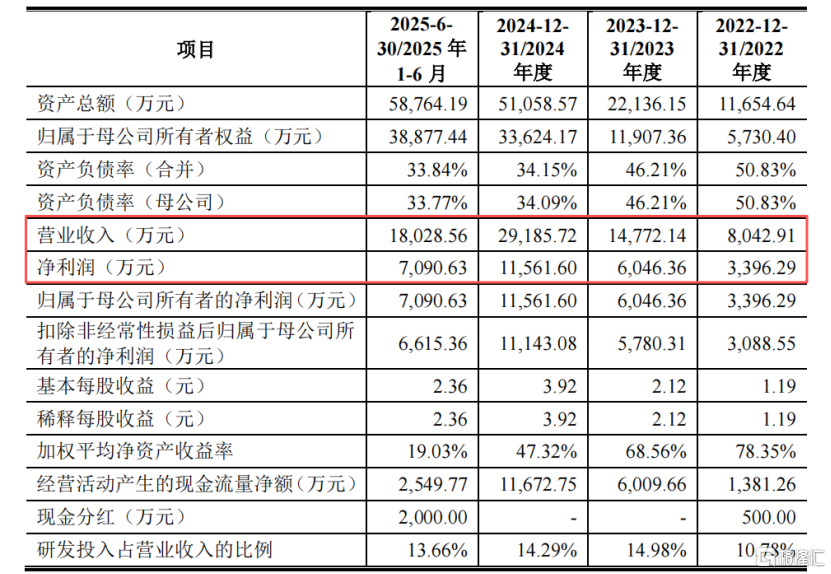 频准激光冲击科创板IPO，产品用于量子科技领域，存货余额较高