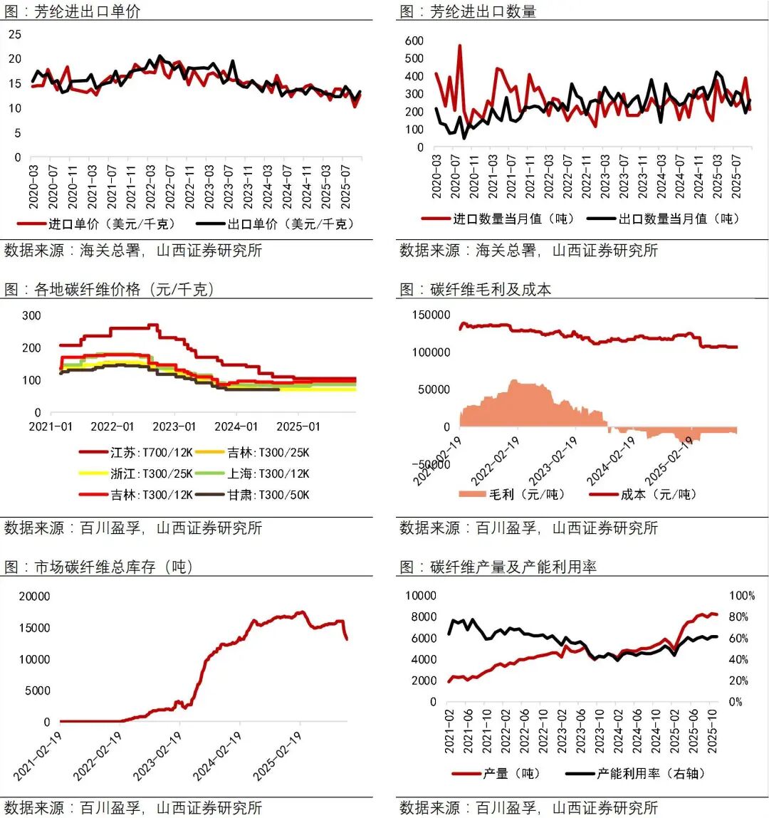 资料来源：Wind，海关总署，百川盈孚，山西证券研究所