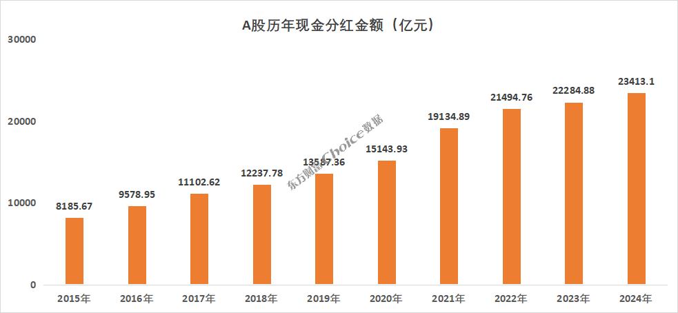 数据来源：Choice
