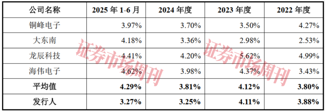 数据来源：招股书