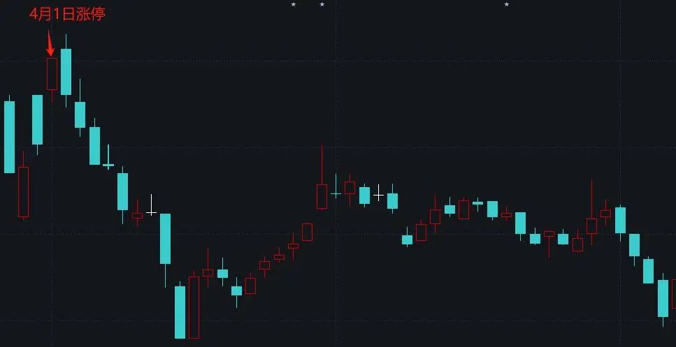 图:彼时股价走势