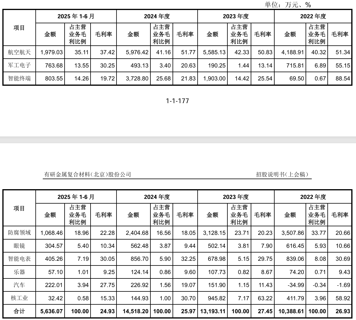  技术独立性存疑、业绩波动明显:有研复材冲刺科创板