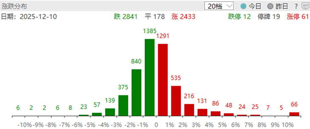 图:上一交易日涨跌分布