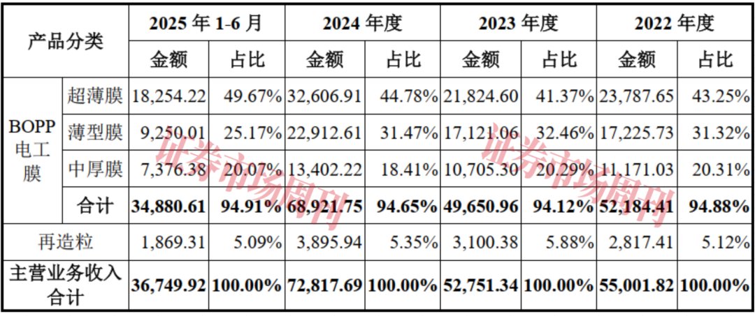 数据来源：招股书