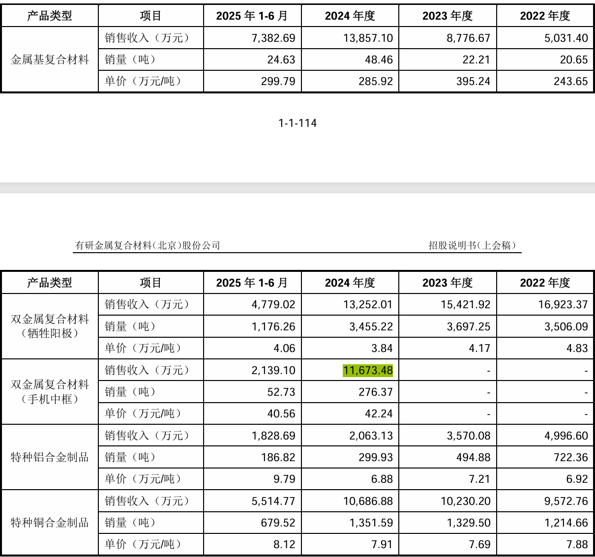  技术独立性存疑、业绩波动明显:有研复材冲刺科创板
