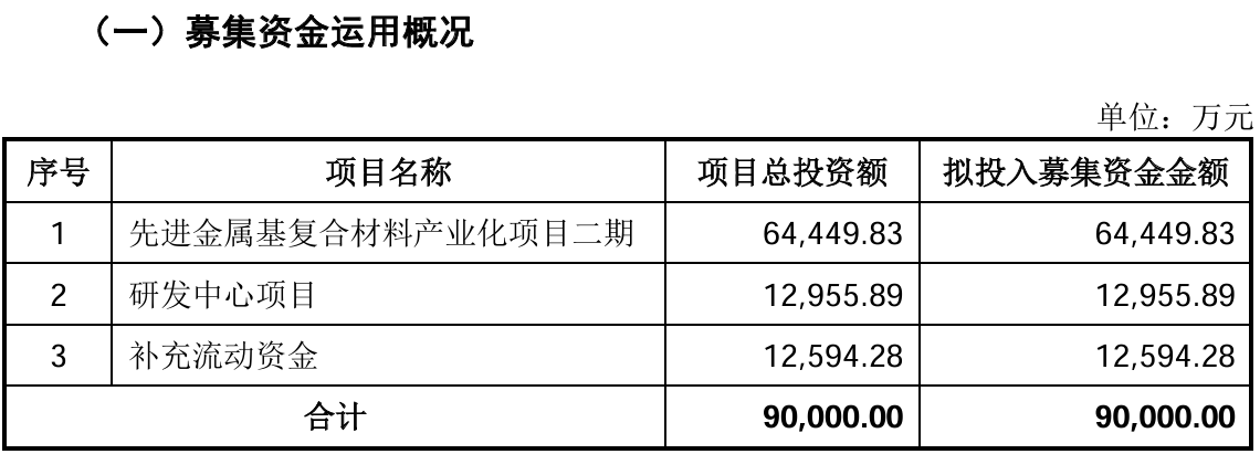  技术独立性存疑、业绩波动明显:有研复材冲刺科创板