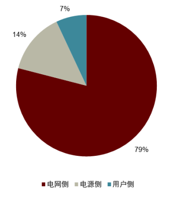 资料来源:CESA,中金公司研究部 图表8:1-3Q25储能装机类型占比 资料来源:CESA,中金公司研究部