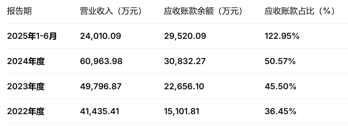 ​ 技术独立性存疑、业绩波动明显：有研复材冲刺科创板