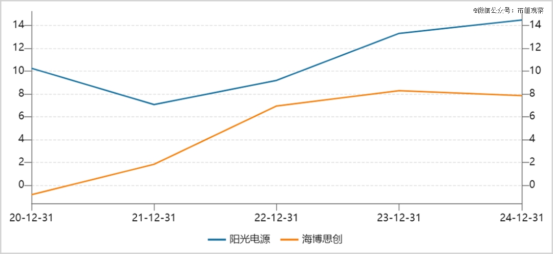 ▲阳光电源VS海博思创净利率走势图，来源：Wind