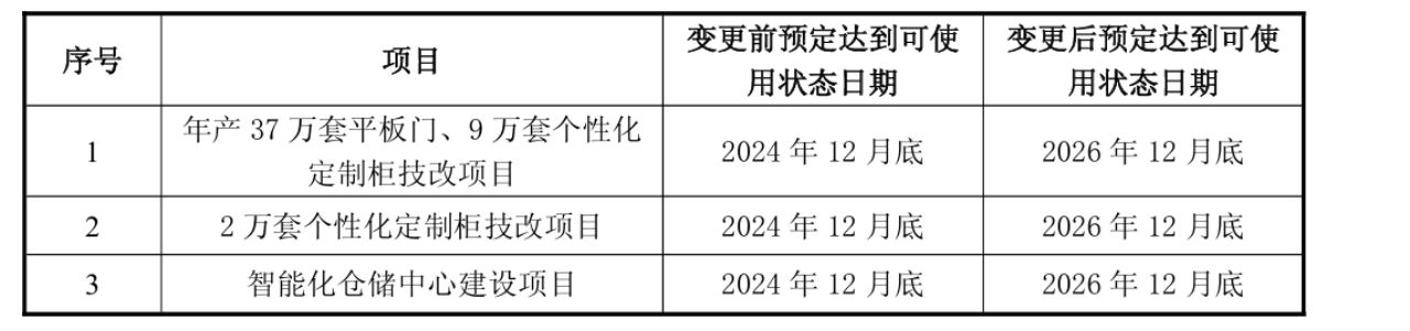 梦天家居部分募投项目再延期 股价创下2022年以来新高