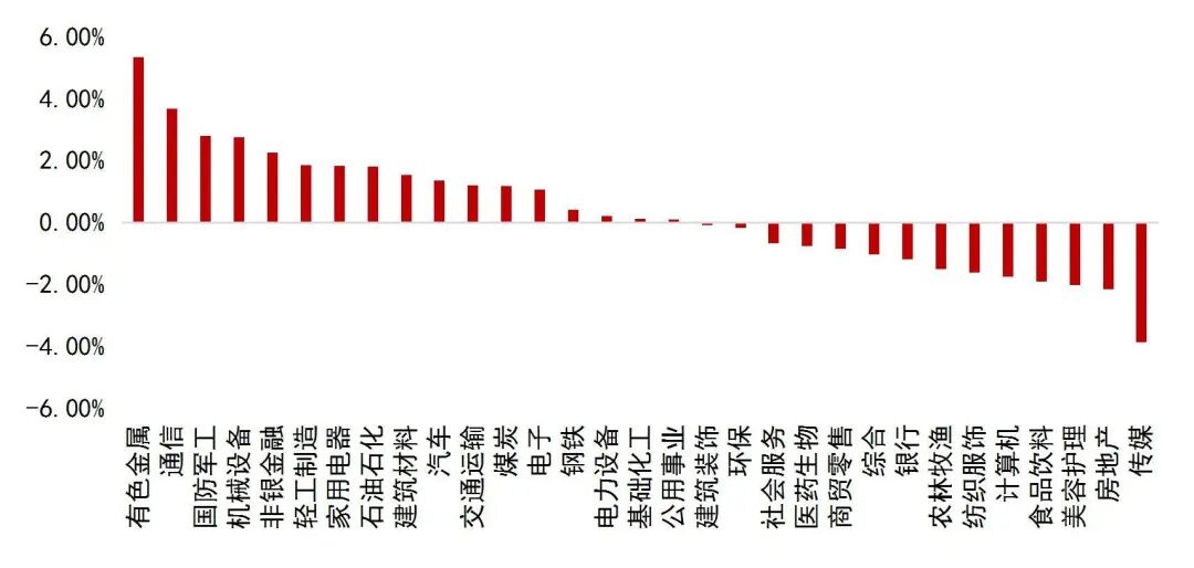 资料来源：Wind，山西证券研究所
