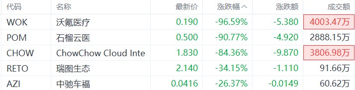 美股异动丨沃氪医疗暴跌96.59%，为跌幅最大的中概股