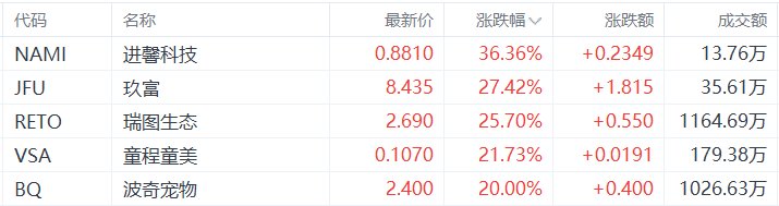 美股异动丨进馨科技涨36.36%，为涨幅最大的中概股