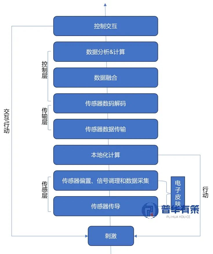 资料来源:普华有策调研