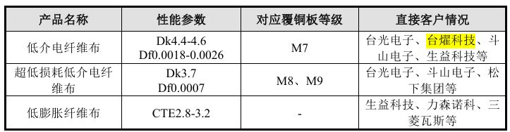 图片来源：中材科技回复报告
