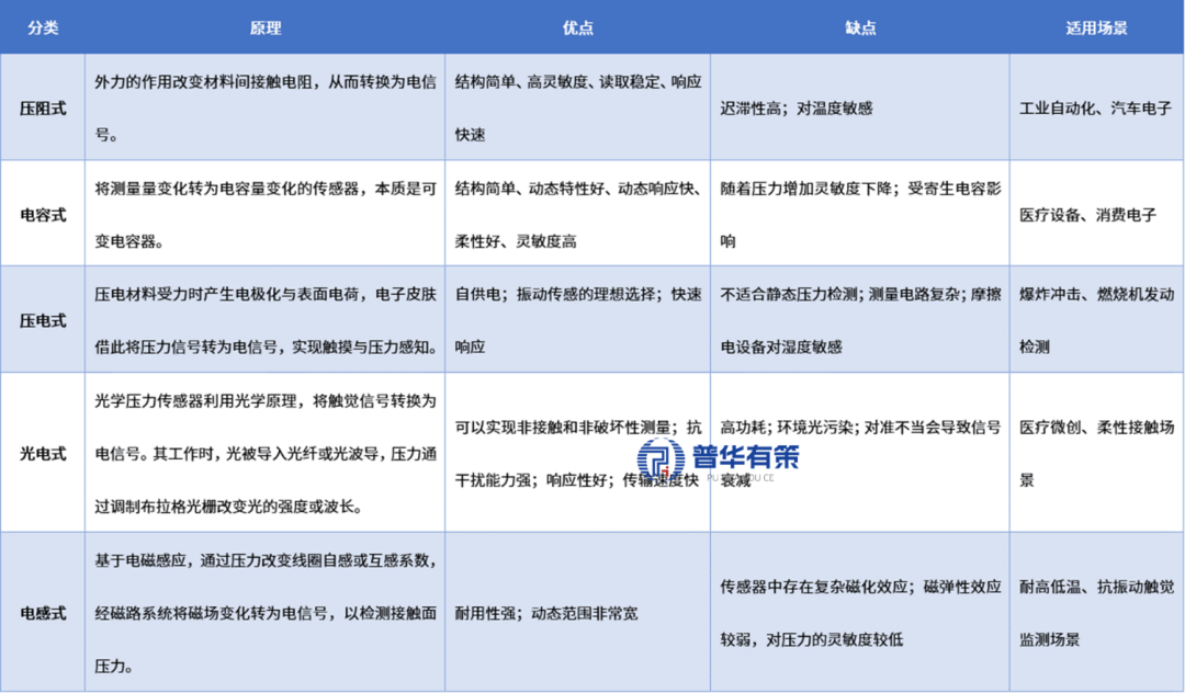 资料来源:普华有策调研