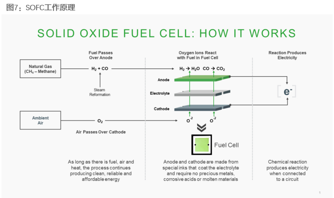 资料来源：Bloom Energy、天风证券研究所