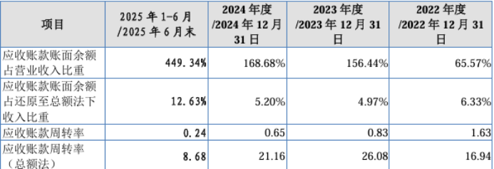 美亚科技应收账款激增：一出纳10年职务侵占近2000万，内控令人担忧