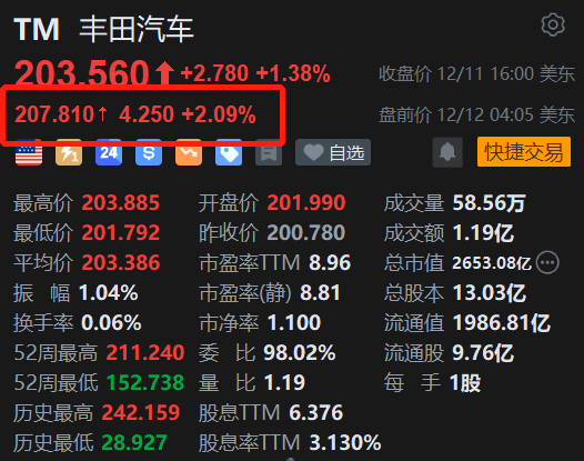 美股异动｜丰田汽车盘前续涨2%，此前录得3连升，Q3销量稳居全球首位