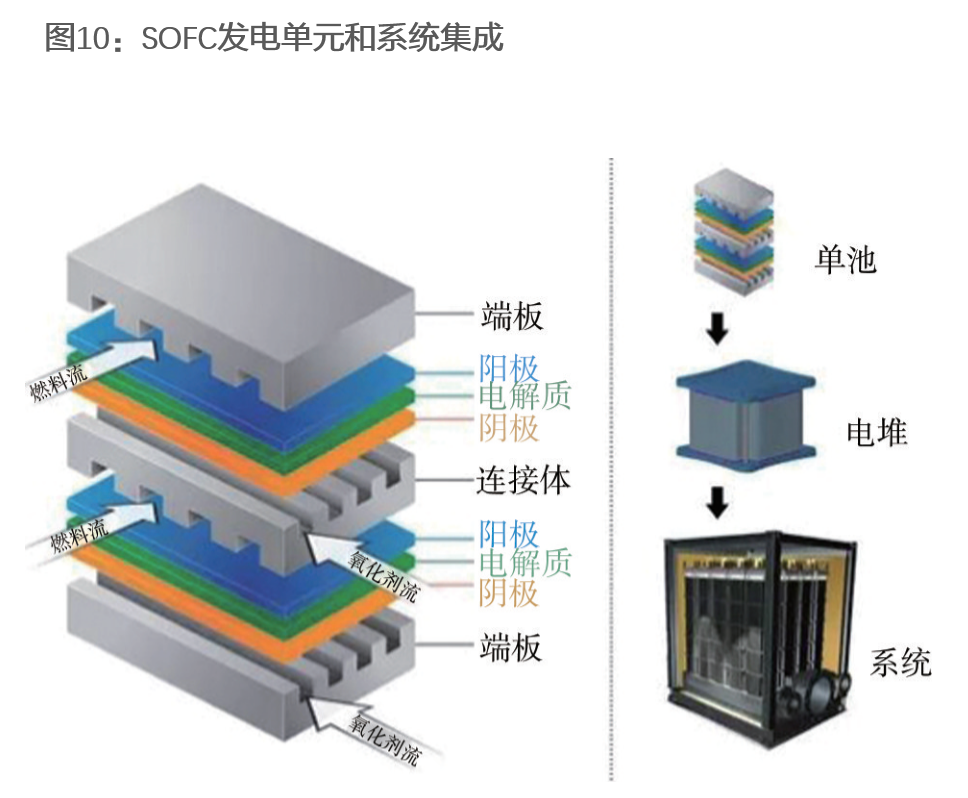 资料来源：《基于固体氧化物燃料电池的高效清洁发电系统》（曹静等）、天风证券研究所
