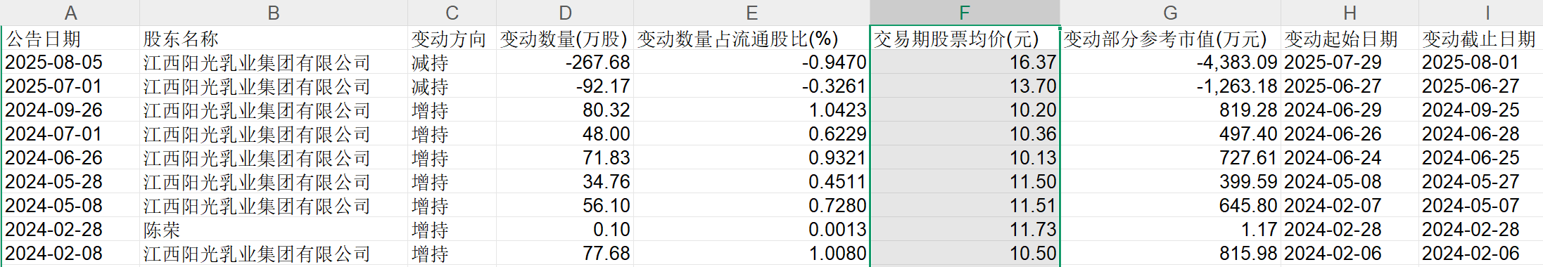 业绩不振,阳光乳业大股东联手一致行动人接连减持